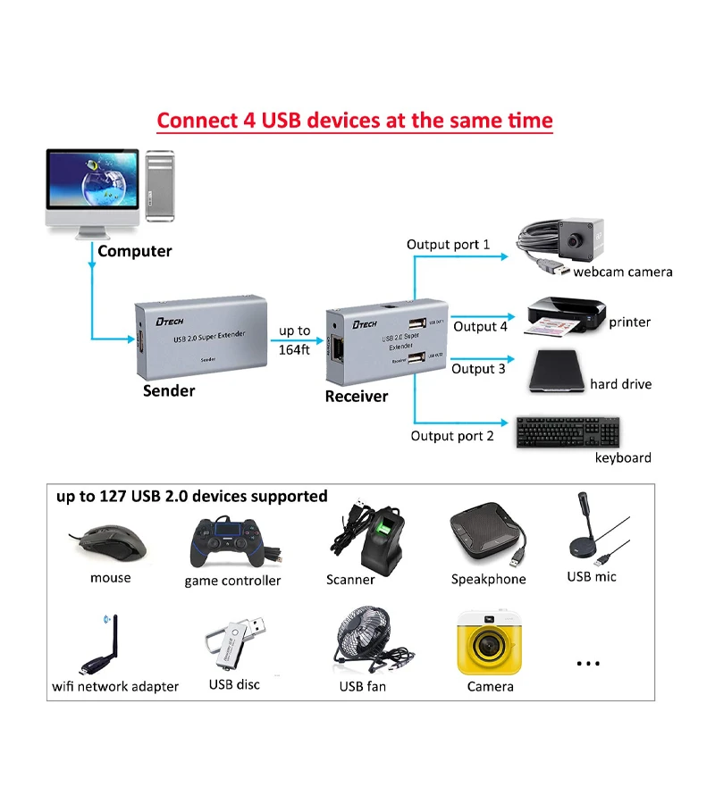 Extender USB 2.0 por RJ45 Cat5e Cat6 hasta 50M via UTP Cat5e Cat6 con 4 salidas USB 2.0 Dtech GP-DT7014A