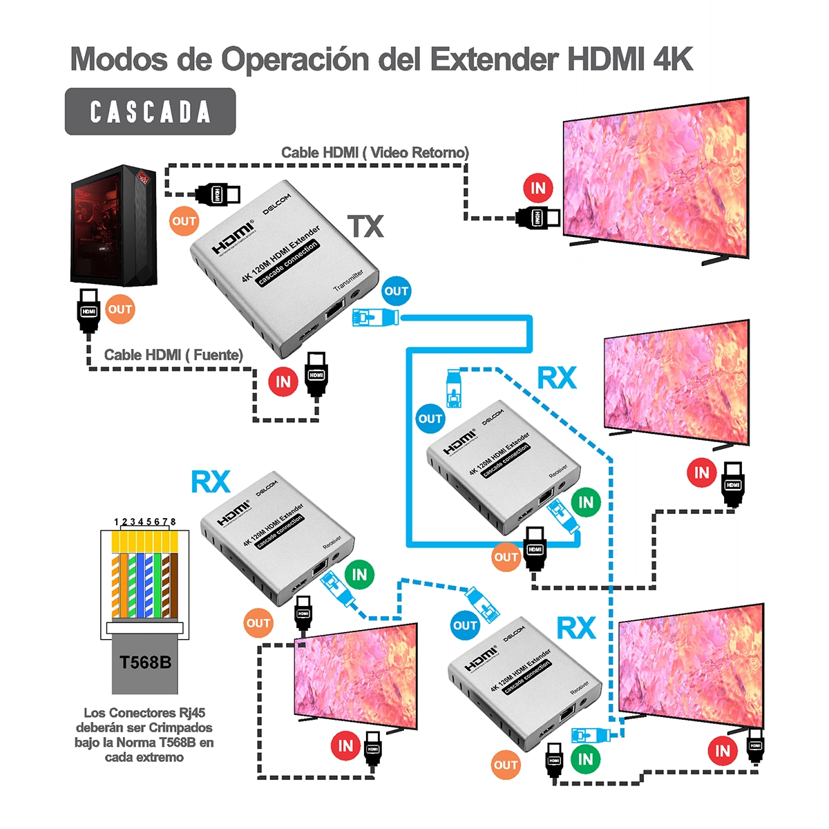 Extensor HDMI 4K 120m sobre Red Delcom DL-EHD-120: ¡Señal 4K a Múltiples Pantallas!