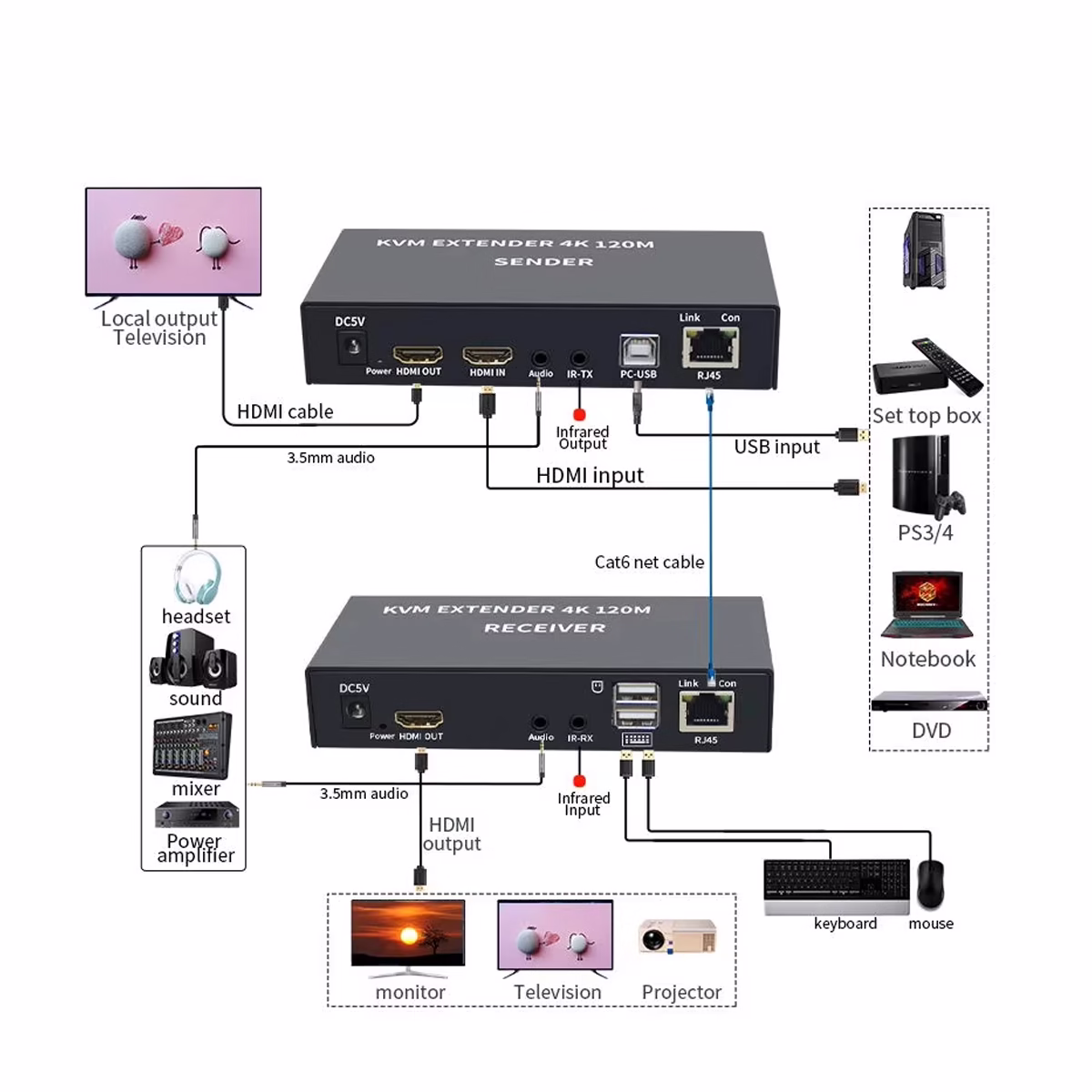 KVM Extender HDMI con USB de 120MT por UTP Glink GL-040 | Teclado Mouse Audio y Video por Cable LAN a Largas Distancias, Extensor de Video Audio Teclado y Mouse por cable LAN, en HD Multimedia PERU SAC